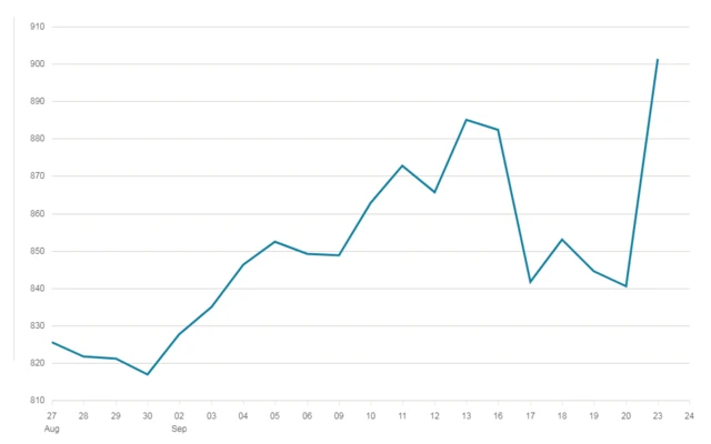 TUI Group's share price over one month