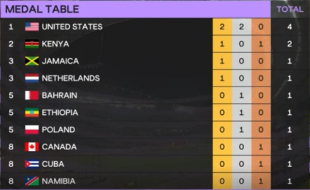 Medal table