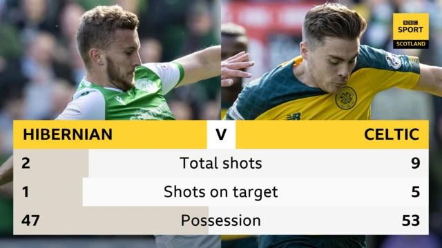 Hibernian v Celtic half-time stats