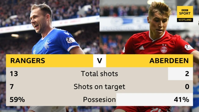 Half-time stats from Ibrox