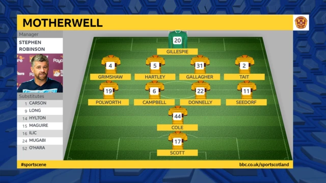 Motherwell squad