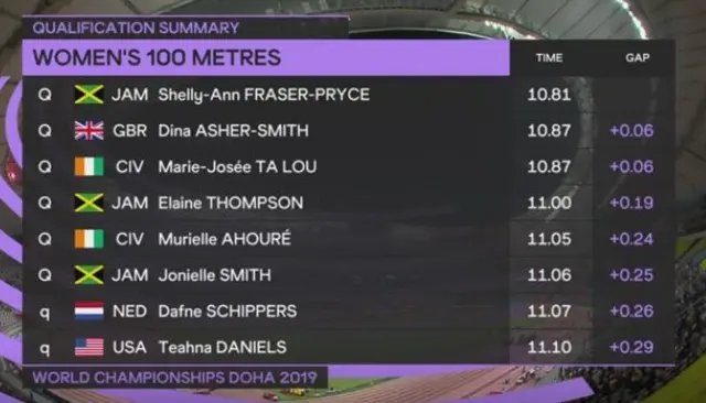 Women's 100m final