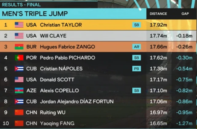 Men's Triple-Jump result...