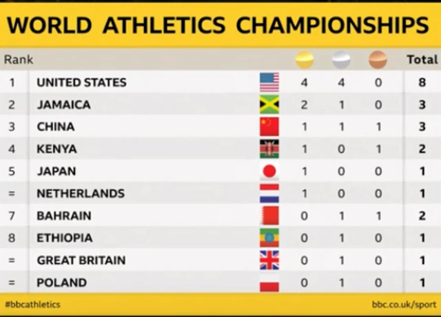 Medal table