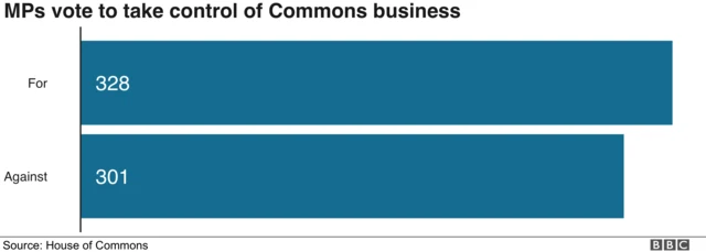 MPs vote by 328 to 301 to take control of Commons business