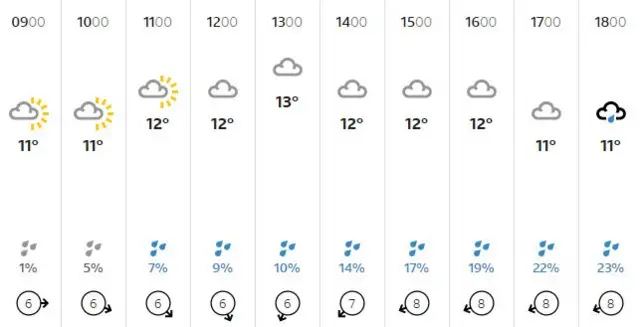 Weather forecast for the north east of England, Monday 30 September 2019