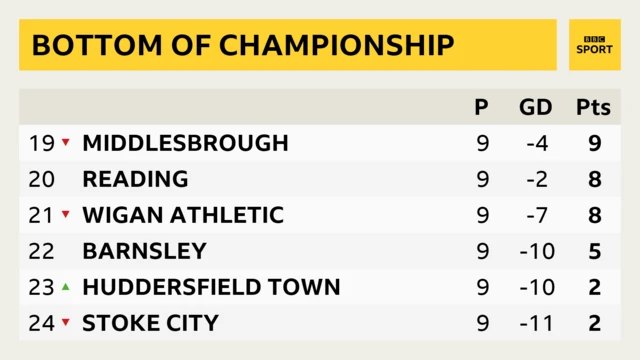 Bottom of Championship