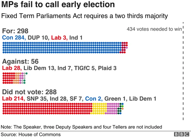 How the votes stacked up in the vote to call for an early general election. For: 298, Against: 56, Did not vote: 288