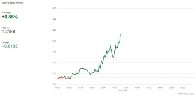 Chart showing the pound gaining against the dollar