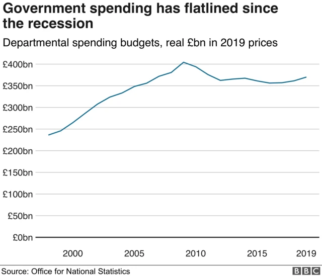 Government spending graphic