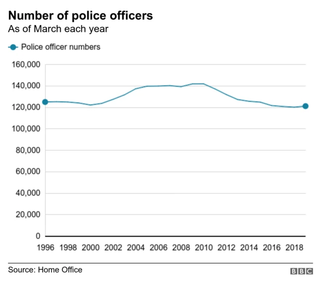 Chart showing police numbers