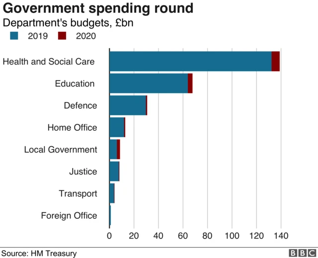 Bar chart showing that health and social care will get the biggest share of the extra spending