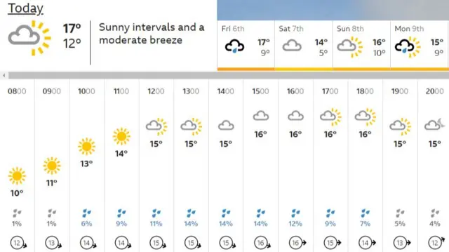 BBC weather graphic