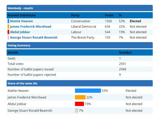 Voting details in by-election