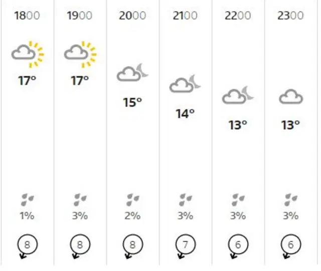 Bristol weather