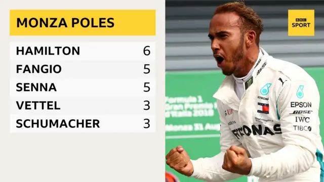 Graphic showing the drivers with the most pole positions at Monza - Lewis Hamilton 6, Juan Manuel Fangio 5, Ayrton Senna 5, Sebastian Vettel 3, Michael Schumacher 3. Not included - Jim Clark 3