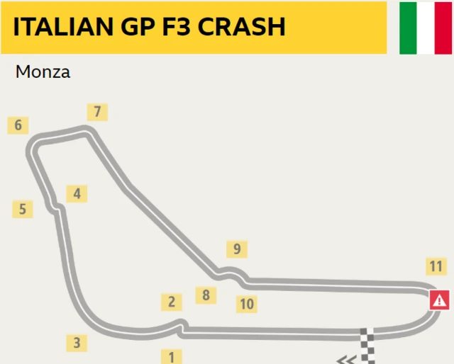 The Formula 3 crash happened at the fast Parabolica corner