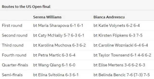 Serena Williams and Bianca Andreescu's routes to the final