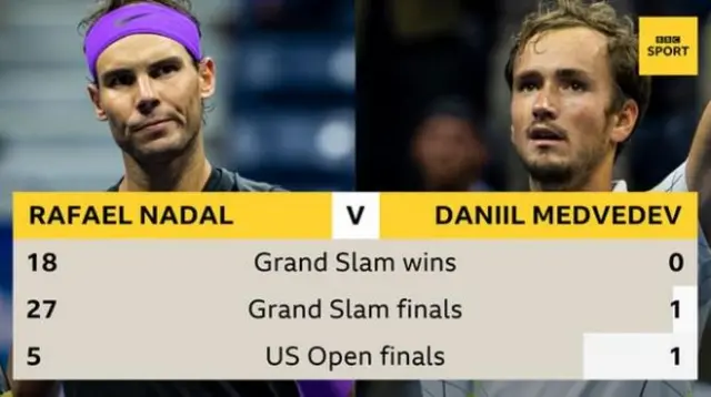 Rafael Nadal v Daniil Medvedev Grand Slam head-to-head stats