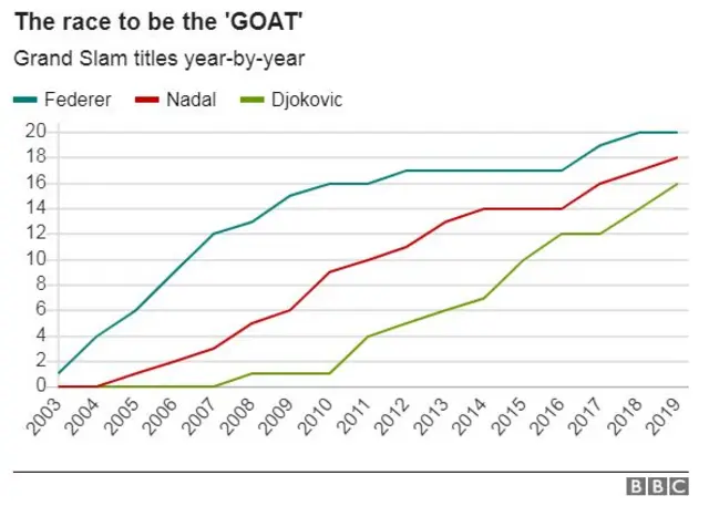 Graph depicting Federer, Nadal and Djokovic's Grand Slam wins