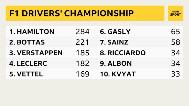 F1 standings