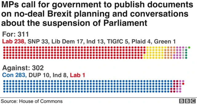 Chart showing how the votes stacked up. For: 311. Lab 238, SNP 33, Lib Dem 17, Ind 13, TIGfC 5, Plaid 4, Green 1. Against: 302. Con 283, DUP 10, Ind 8, Lab 1