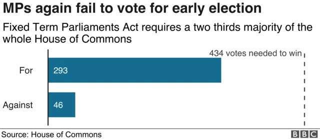 For: 293, Against: 46
