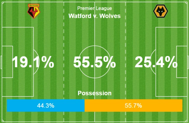 half-time stats