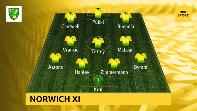 Norwich XI