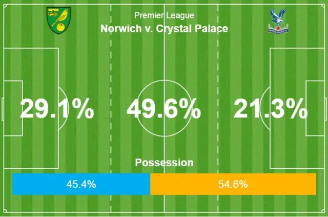 Possession stats for Norwich v Crystal Palace