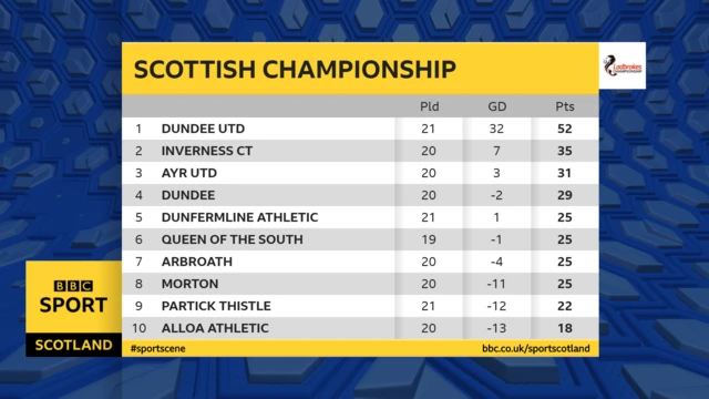 Scottish Championship table