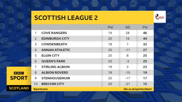 Scottish League Two table