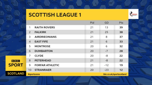 Scottish League One table