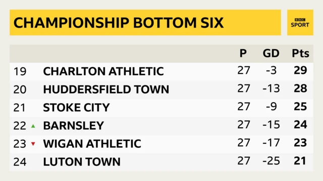 Bottom of Championship