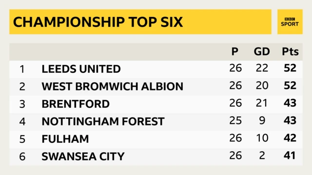 Championship top six