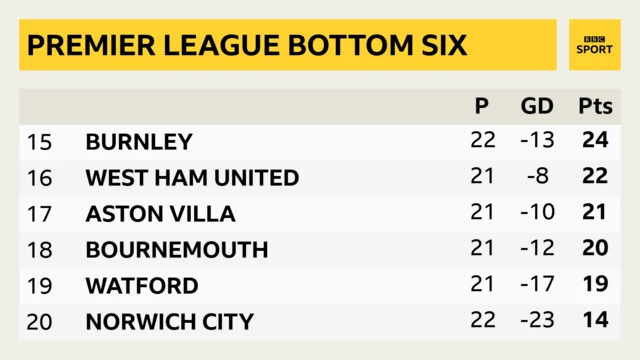 Premier League table
