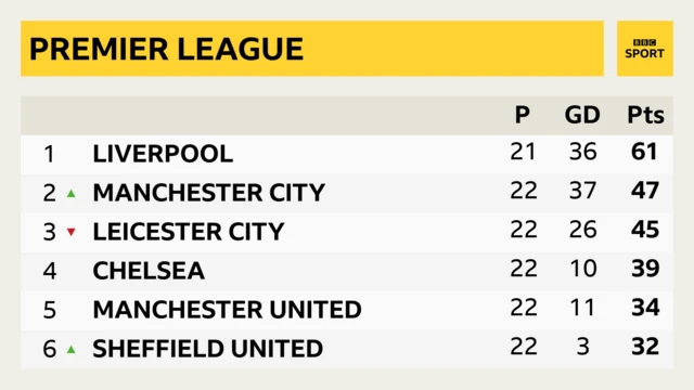 Man City