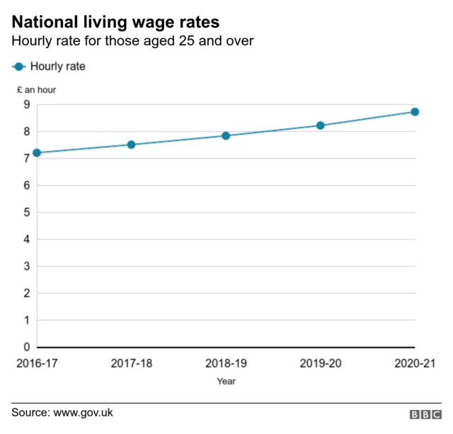 Graph showing annual increase in the living wage since 2016