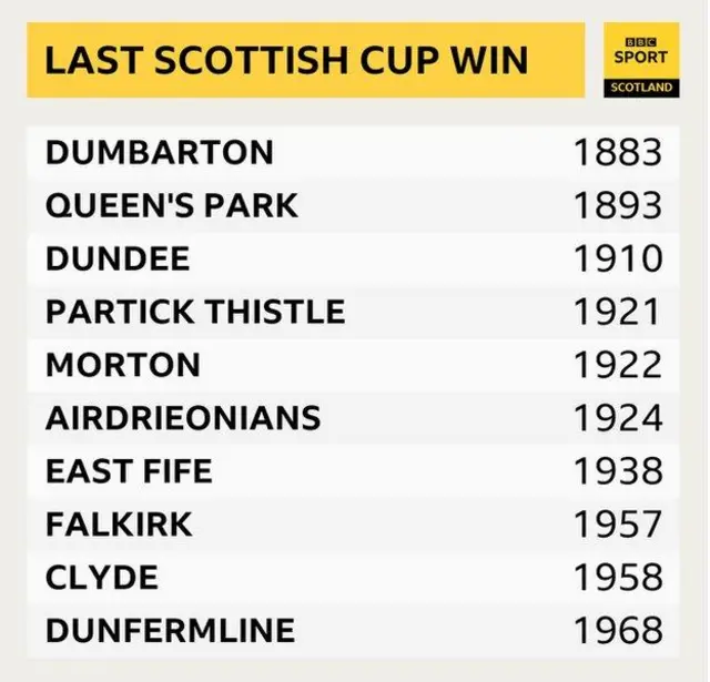 Dundee graphic