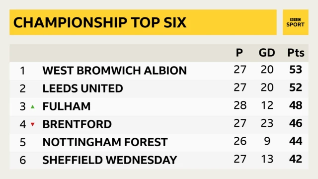 Championship top six