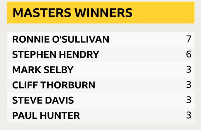 Masters winners