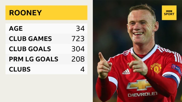 Wayne Rooney stats