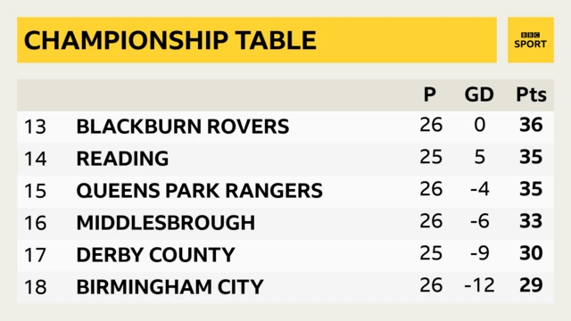 Championship strugglers