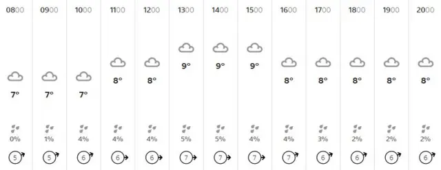 BBC WEATHER FORECAST