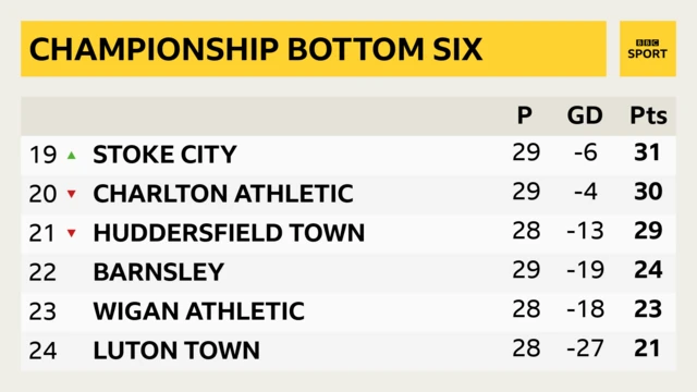 Championship bottom six