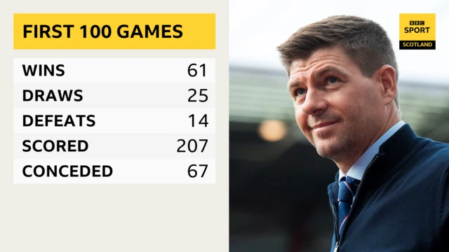 Steven Gerrard's record at Rangers