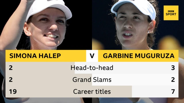 Simona Halep and Garbine Muguruza head-to-head graphic