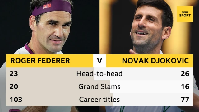 Roger Federer and Novak Djokovic head-to-head graphic