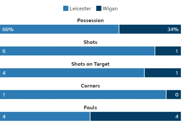 Leicester 2-0 Wigan