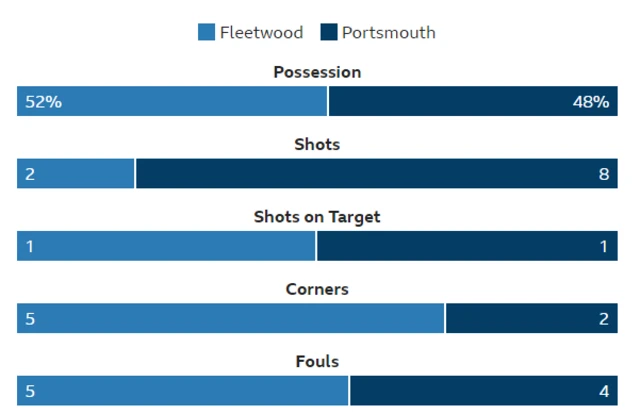 Fleetwood 0-0 Portsmouth